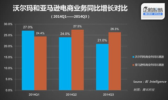 傳統(tǒng)零售商沃爾瑪?shù)碾娚虡I(yè)務(wù)增速竟接近亞馬遜