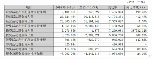 �K�������׼����ϘI(y��)���N��33�|Ԫͬ�Ƚ�26.65%