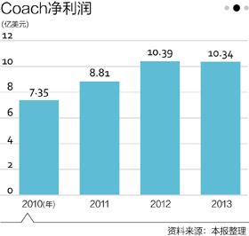 COACHȫ����P(gu��n)��